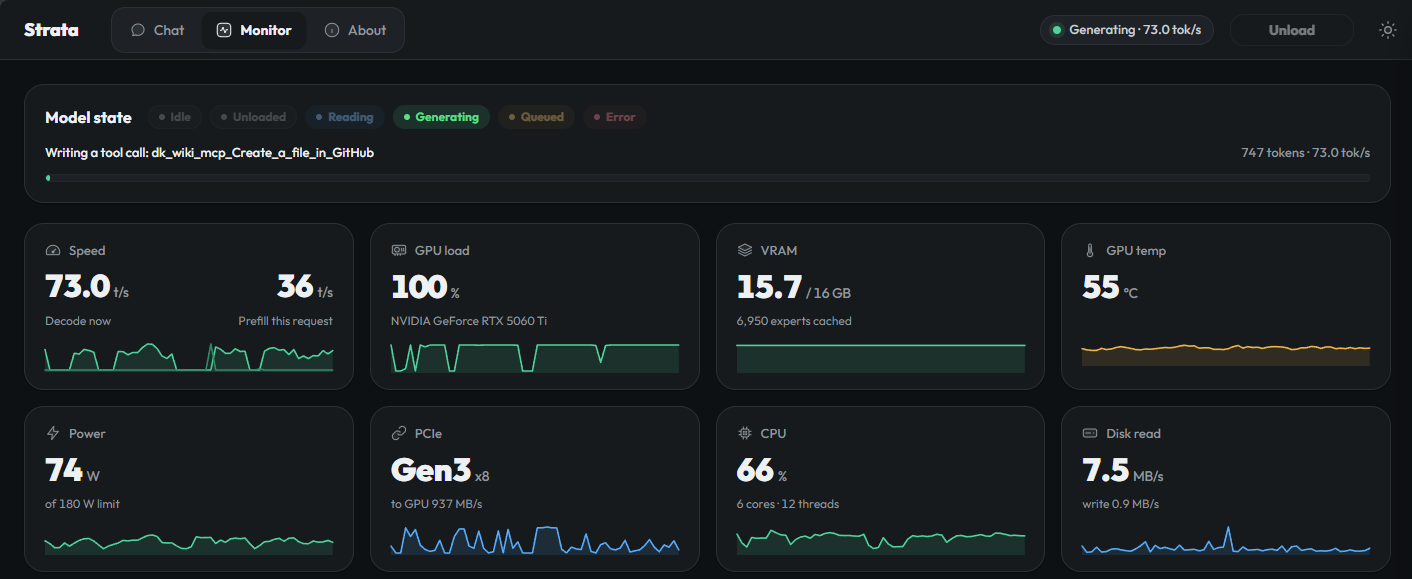 The Strata monitor dashboard while the model is generating. The model state reads: writing a tool call, dk_wiki_mcp_Create_a_file_in_GitHub. Decode speed is 73 tokens per second and prefill 36 tokens per second. The NVIDIA GeForce RTX 5060 Ti is at 100% load, with 15.7 of 16GB of VRAM used, at 55°C and 74W of a 180W limit. CPU is at 66% across 6 cores and 12 threads.